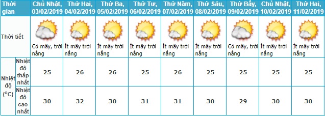 Thời tiết Tết, Thời tiết Tết Nguyên đán, Dự báo thời tiết tết, Dự báo thời tiết, dự báo thời tiết tết nguyên đán, thời tiết tết 2019, Tết Nguyên đán, thoi tiet tet