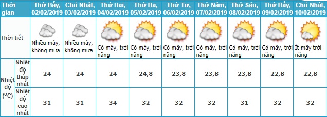 Thời tiết Tết, Thời tiết Tết Nguyên đán, Dự báo thời tiết tết, Dự báo thời tiết, dự báo thời tiết tết nguyên đán, thời tiết tết 2019, Tết Nguyên đán, thoi tiet tet