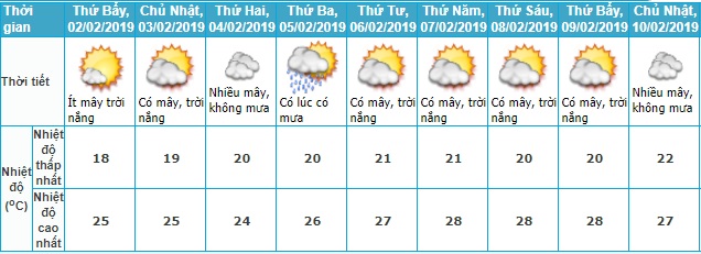 Thời tiết Tết, Thời tiết Tết Nguyên đán, Dự báo thời tiết tết, Dự báo thời tiết, dự báo thời tiết tết nguyên đán, thời tiết tết 2019, Tết Nguyên đán, thoi tiet tet