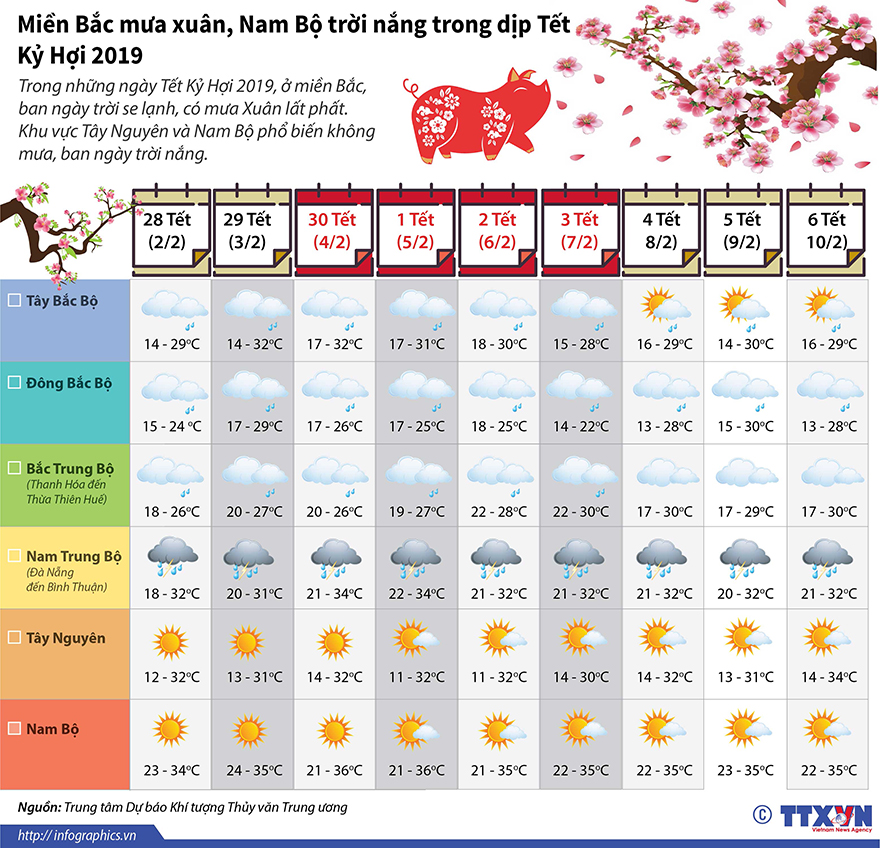 Thời tiết Tết, Thời tiết Tết Nguyên đán, Dự báo thời tiết tết, Dự báo thời tiết, dự báo thời tiết tết nguyên đán, thời tiết tết 2019, Tết Nguyên đán, thoi tiet tet