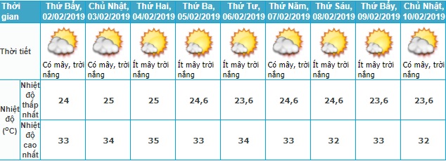 Thời tiết Tết, Thời tiết Tết Nguyên đán, Dự báo thời tiết tết, Dự báo thời tiết, dự báo thời tiết tết nguyên đán, thời tiết tết 2019, Tết Nguyên đán, thoi tiet tet