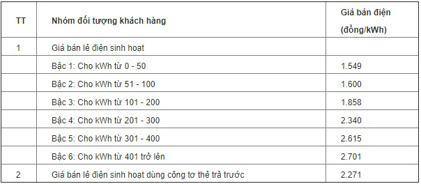 Giá điện, Giá điện tăng, Tăng giá điện, Giá điện mới, Bảng giá điện, giá điện tăng bao nhiêu, điện tăng giá bao nhiêu, điện tăng giá, EVN, bảng giá điện mới