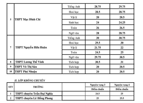 Tra cứu điểm thi, Tra cứu điểm thi lớp 10, Xem điểm thi lớp 10, Điểm thi lớp 10, Tra cứu điểm thi 2019, Xem điểm thi vào lớp 10, Tra cứu điểm thi tuyển sinh lớp 10