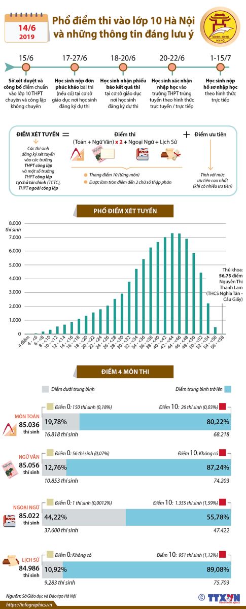 Tra cứu điểm thi, Tra cứu điểm tuyển sinh lớp 10 Hà Nội, Tra cứu điểm thi tuyển sinh lớp 10 năm 2019, tra cứu điểm thi lớp 10, điểm thi vào lớp 10 Hà Nội, Điểm thi hà nội