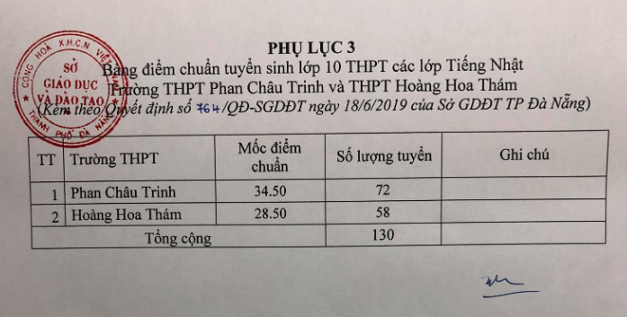 Điểm chuẩn lớp 10 năm 2019 Đà Nẵng, Điểm chuẩn lớp 10 Đà Nẵng, Điểm chuẩn Đà Nẵng, điểm chuẩn trúng tuyển lớp 10 Đà Nẵng, điểm chuẩn vào lớp 10 Đà Nẵng, Sở GDĐT Đà Nẵng