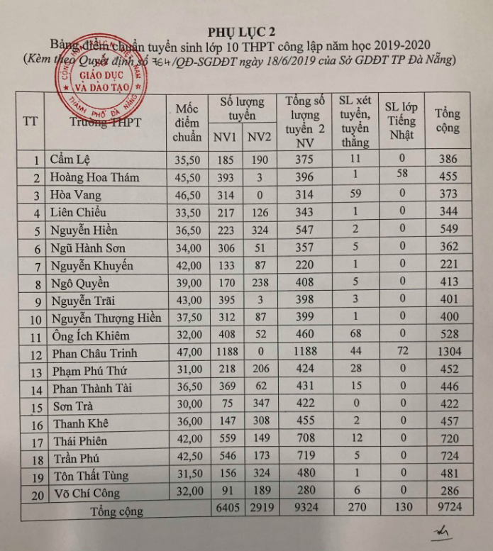 Điểm chuẩn lớp 10 năm 2019 Đà Nẵng, Điểm chuẩn lớp 10 Đà Nẵng, Điểm chuẩn Đà Nẵng, điểm chuẩn trúng tuyển lớp 10 Đà Nẵng, điểm chuẩn vào lớp 10 Đà Nẵng, Sở GDĐT Đà Nẵng