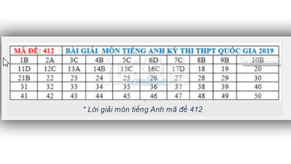 Đáp án tiếng anh THPT Quốc gia 2019, Đáp án môn tiếng Anh THPT Quốc gia năm 2019, Đáp án môn tiếng Anh THPT Quốc gia 2019, Đáp án môn tiếng Anh, Đáp án môn anh, thi THPT 