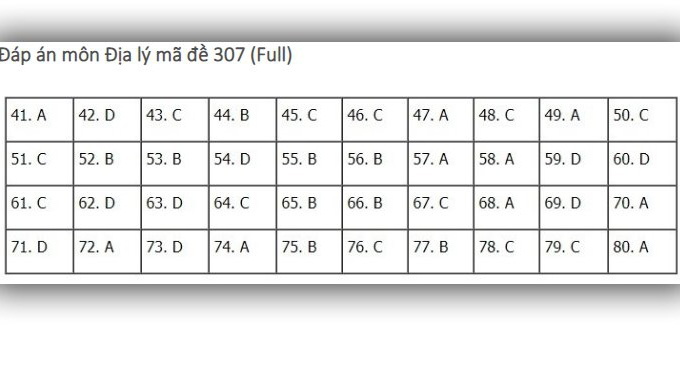 Đáp án địa lý THPT Quốc gia 2019, Đáp án địa lý THPT Quốc gia năm 2019, Đáp án địa lý, đáp án môn địa lý THPT Quốc gia, đáp án môn địa THPT Quốc gia, đáp án môn địa