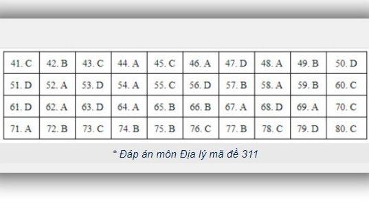 Đáp án địa lý THPT Quốc gia 2019, Đáp án địa lý THPT Quốc gia năm 2019, Đáp án địa lý, đáp án môn địa lý THPT Quốc gia, đáp án môn địa THPT Quốc gia, đáp án môn địa