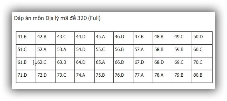 Đáp án địa lý THPT Quốc gia 2019, Đáp án địa lý THPT Quốc gia năm 2019, Đáp án địa lý, đáp án môn địa lý THPT Quốc gia, đáp án môn địa THPT Quốc gia, đáp án môn địa