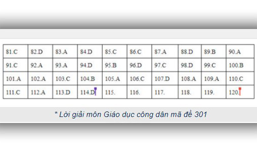 Đáp án GDCD THPT Quốc gia 2019, Đáp án GDCD THPT Quốc gia năm 2019, Đáp án GDCD THPT Quốc gia, Đáp án môn GDCD THPT Quốc gia, Đáp án GDCD, Đáp án môn GDCD, Đáp án GDCD