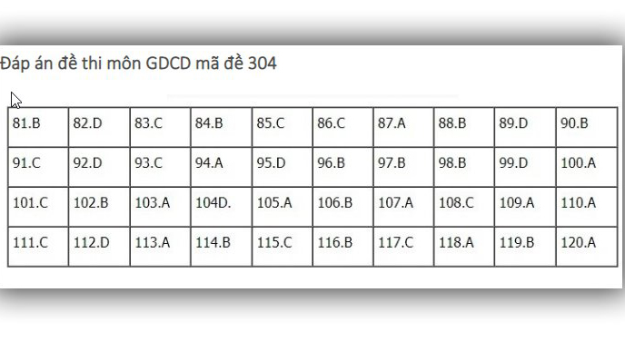 Đáp án GDCD THPT Quốc gia 2019, Đáp án GDCD THPT Quốc gia năm 2019, Đáp án GDCD THPT Quốc gia, Đáp án môn GDCD THPT Quốc gia, Đáp án GDCD, Đáp án môn GDCD, Đáp án GDCD