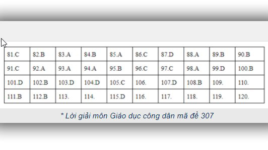 Đáp án GDCD THPT Quốc gia 2019, Đáp án GDCD THPT Quốc gia năm 2019, Đáp án GDCD THPT Quốc gia, Đáp án môn GDCD THPT Quốc gia, Đáp án GDCD, Đáp án môn GDCD, Đáp án GDCD