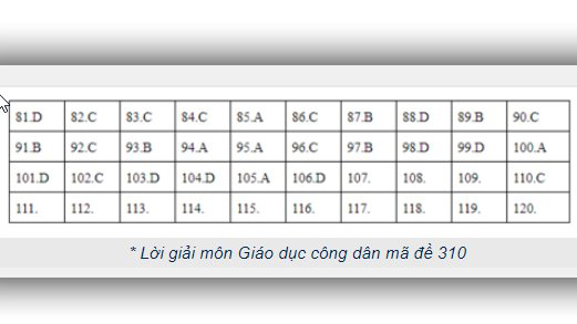 Đáp án GDCD THPT Quốc gia 2019, Đáp án GDCD THPT Quốc gia năm 2019, Đáp án GDCD THPT Quốc gia, Đáp án môn GDCD THPT Quốc gia, Đáp án GDCD, Đáp án môn GDCD, Đáp án GDCD