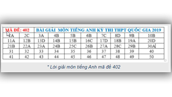 Đáp án tiếng anh THPT Quốc gia 2019, Đáp án môn tiếng Anh THPT Quốc gia năm 2019, Đáp án môn tiếng Anh THPT Quốc gia 2019, Đáp án môn tiếng Anh, Đáp án môn anh, thi THPT 