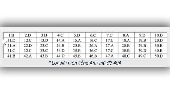 Đáp án tiếng anh THPT Quốc gia 2019, Đáp án môn tiếng Anh THPT Quốc gia năm 2019, Đáp án môn tiếng Anh THPT Quốc gia 2019, Đáp án môn tiếng Anh, Đáp án môn anh, thi THPT 