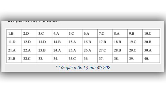 Đáp án Vật lý THPT Quốc gia 2019, Đáp án Vật Lý THPT Quốc gia, Đáp án Lý, đáp án môn Vật lý THPT Quốc gia, đáp án môn Lý THPT Quốc gia, đáp án môn lý, đáp án vật lý