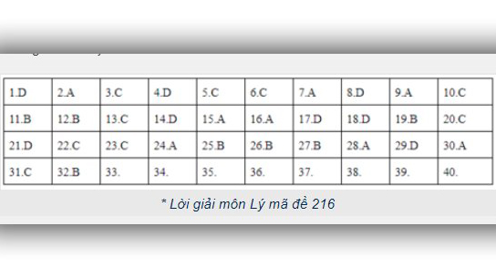 Đáp án Vật lý THPT Quốc gia 2019, Đáp án Vật Lý THPT Quốc gia, Đáp án Lý, đáp án môn Vật lý THPT Quốc gia, đáp án môn Lý THPT Quốc gia, đáp án môn lý, đáp án vật lý