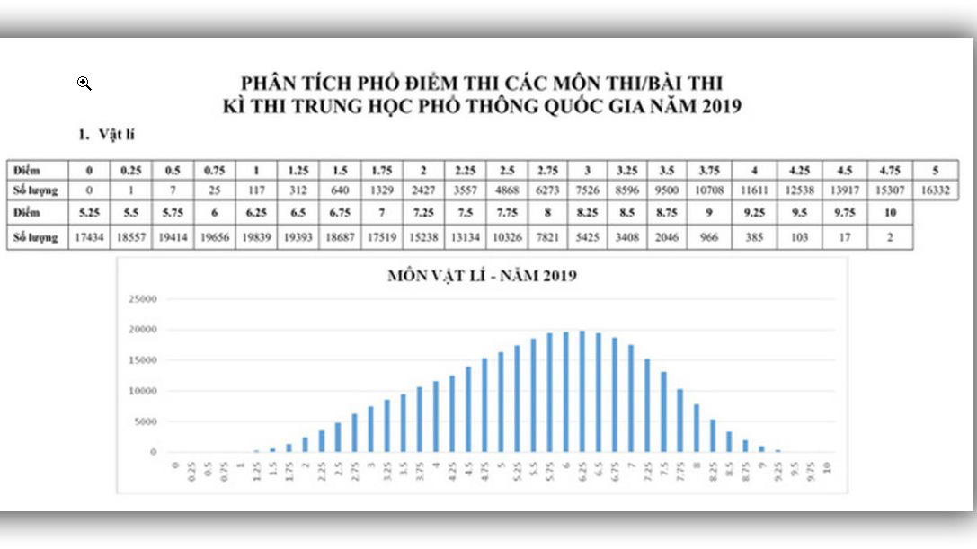 Tra cứu điểm thi THPT Quốc gia, Tra cứu điểm thi thpt quốc gia 2019, Tra cứu điểm thi, xem điểm thi thpt 2019, xem điểm thi thpt quốc gia, tra cứu điểm thi thpt quốc gia