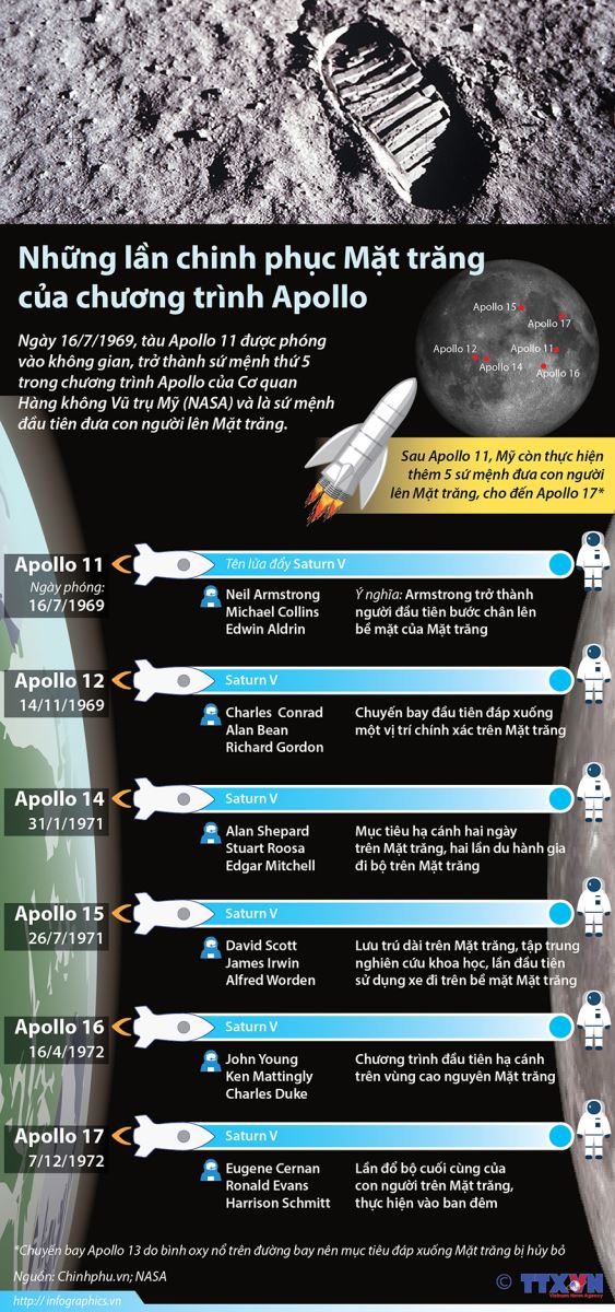 Tàu Apollo, Tàu Apollo 11, Apollo, Cơ quan Hàng không Vũ trụ Mỹ NASA, NASA, Tàu Apollo đổ bộ mặt trăng, chinh phục mặt trăng, Tàu Apollo 11 đổ bộ mặt trăng