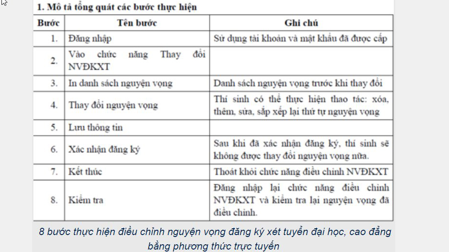 Điều chỉnh nguyện vọng online, điều chỉnh nguyện vọng, Mã đăng nhập, mã đăng nhập thi thpt quốc gia, Điều chỉnh nguyện vọng trực tuyến, thisinh.thithptquocgia.edu.vn