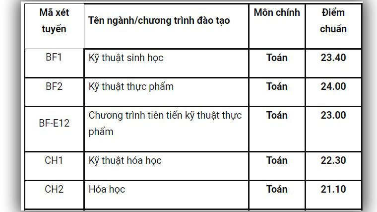 Điểm chuẩn đại học Bách khoa, Điểm chuẩn đại học, Điểm chuẩn 2019, Điểm chuẩn, điểm chuẩn bách khoa, điểm chuẩn đại học 2019, điểm chuẩn đại học bách khoa 2019, điểm ĐH