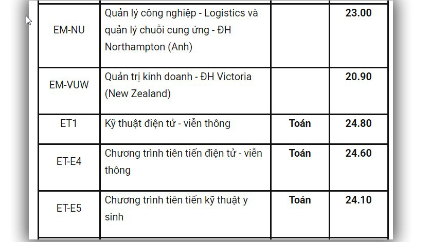 Điểm chuẩn, Điểm chuẩn 2019, Điểm chuẩn đại học, Điểm chuẩn đại học 2019, Điểm chuẩn ĐH, Điểm chuẩn Đại học bách khoa, điểm chuẩn bách khoa, điểm chuẩn ĐH Bách khoa