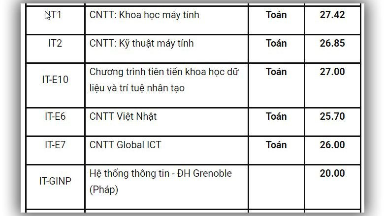 Điểm chuẩn, Điểm chuẩn 2019, Điểm chuẩn đại học, Điểm chuẩn đại học 2019, Điểm chuẩn ĐH, Điểm chuẩn Đại học bách khoa, điểm chuẩn bách khoa, điểm chuẩn ĐH Bách khoa