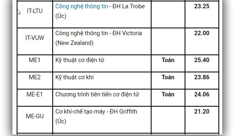 Điểm chuẩn, Điểm chuẩn 2019, Điểm chuẩn đại học, Điểm chuẩn đại học 2019, Điểm chuẩn ĐH, Điểm chuẩn Đại học bách khoa, điểm chuẩn bách khoa, điểm chuẩn ĐH Bách khoa