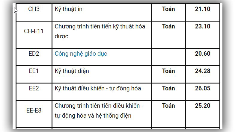 Điểm chuẩn đại học Bách khoa, Điểm chuẩn đại học, Điểm chuẩn 2019, Điểm chuẩn, điểm chuẩn bách khoa, điểm chuẩn đại học 2019, điểm chuẩn đại học bách khoa 2019, điểm ĐH