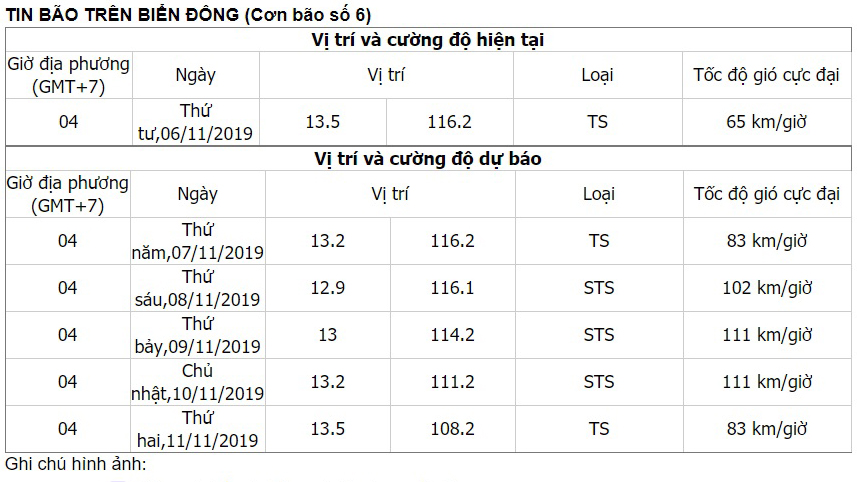 Bão số 6, Tin bão mới nhất, Tin bão, Áp thấp nhiệt đới, Dự báo thời tiết, bao so 6, tin bão số 6, BÃO SỐ 6, tin bão mới nhất, tin bao moi nhat, du bao thoi tiet, tin bão