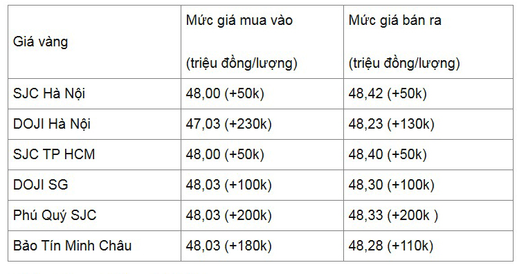 Giá vàng, Vàng, Giá vàng hôm nay, giá vàng, Gia vang, Giá vàng 9999, bảng giá vàng, giá vàng mới nhất, giá vàng trong nước, gia vang 9999, gia vang 14/5, giá đô, vang, đô