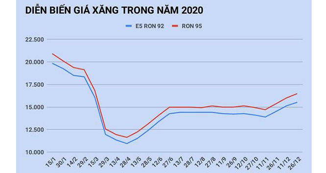 Giá xăng, Giá xăng dầu, Giá dầu, giá xăng tăng, Giá xăng hôm nay, giá dầu hôm nay, gia xang, gia dau, gia xang dau, tang gia xang, gia xang hom nay, tăng giá xăng