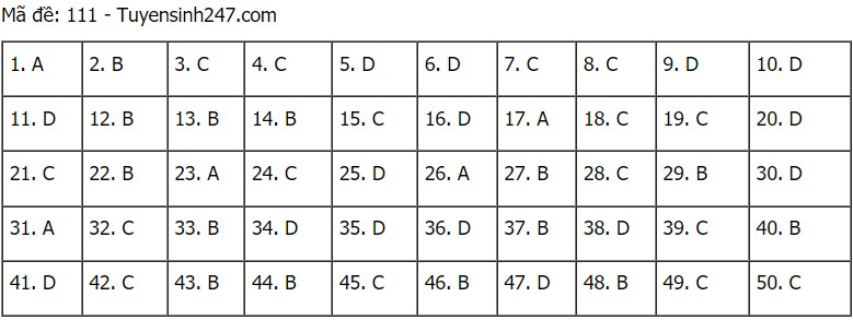 Đáp án Toán, đáp án môn toán, Lịch thi thpt quốc gia 2021, Đề thi môn toán, Lịch thi tốt nghiệp thpt 2021, gợi ý đáp án môn toán, Lịch thi Đại học 2021, lịch thi THPT