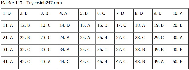 Đáp án Toán, Đáp án môn Toán, Đáp án Toán THPT Quốc gia 2021, Đáp án Toán 2021, Đáp án toán THPT Quốc gia 2021, Đáp án 24 mã đề môn Toán, Đáp án Toán tất cả mã đề