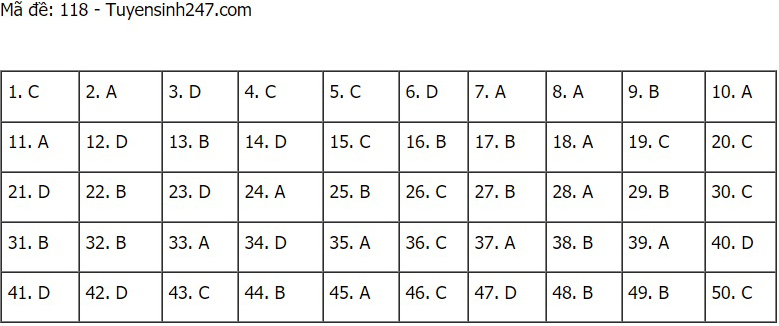 Đáp án Toán, Đáp án môn Toán, Đáp án Toán THPT Quốc gia 2021, Đáp án Toán 2021, Đáp án toán THPT Quốc gia 2021, Đáp án 24 mã đề môn Toán, Đáp án Toán tất cả mã đề