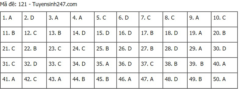 Đáp án Toán, Đáp án Toán THPT Quốc gia 2021, Đáp án môn Toán, Đáp án Toán 2021, Đáp án toán THPT Quốc gia 2021, Đáp án môn toán THPT Quốc gia 2021, Đáp án môn Toán 2021