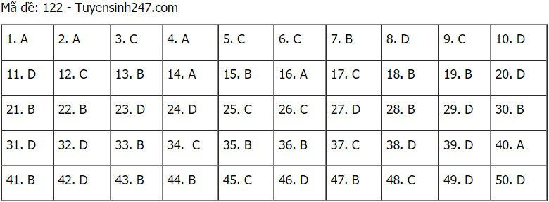 Đáp án Toán, Đáp án Toán THPT Quốc gia 2021, Đáp án môn Toán, Đáp án Toán 2021, Đáp án toán THPT Quốc gia 2021, Đáp án môn toán THPT Quốc gia 2021, Đáp án môn Toán 2021