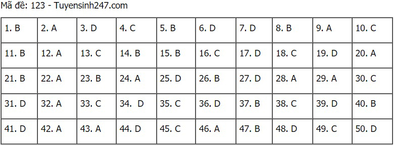 Đáp án Toán, Đáp án Toán THPT Quốc gia 2021, Đáp án môn Toán, Đáp án Toán 2021, Đáp án toán THPT Quốc gia 2021, Đáp án môn toán THPT Quốc gia 2021, Đáp án môn Toán 2021