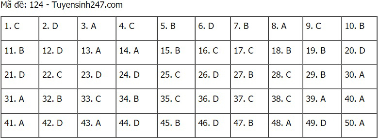 Đáp án Toán, Đáp án Toán THPT Quốc gia 2021, Đáp án môn Toán, Đáp án Toán 2021, Đáp án toán THPT Quốc gia 2021, Đáp án môn toán THPT Quốc gia 2021, Đáp án môn Toán 2021