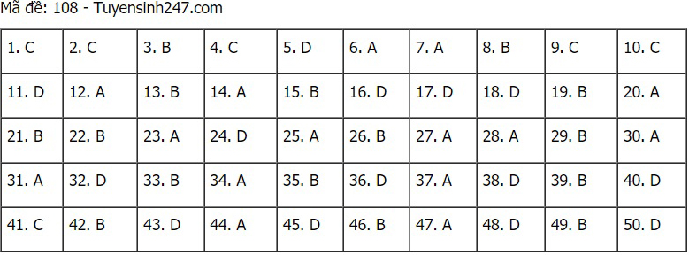 Đáp án Toán, Đáp án môn Toán, Đáp án Toán THPT Quốc gia 2021, Đáp án Toán 2021, Đáp án toán THPT Quốc gia 2021, Đáp án môn toán THPT Quốc gia 2021, Đáp án môn Toán 2021