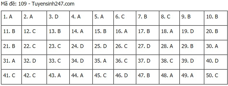 Đề thi môn Toán, Đề thi Toán, Đề thi Toán THPT Quốc gia 2021, Đề thi Toán 2021, Đề thi THPT Quốc gia 2021 môn Toán, Đề thi môn Toán THPT Quốc gia 2021, Đề Toán 2021