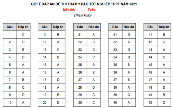 Đáp án môn Toán kỳ thi tốt nghiệp THPT năm 2021