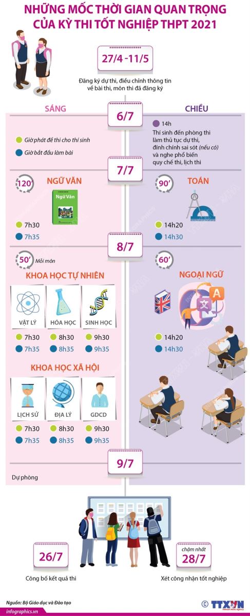 Đáp án của Bộ GDĐT, Đáp án chính thức, Đáp án thi trắc nghiệm THPT quốc gia, Đáp án chính thức của Bộ GDĐT, Đáp án thi trắc nghiệm tốt nghiệp THPT quốc gia 2021