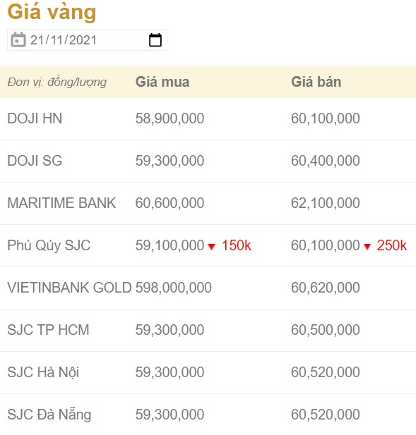 Giá vàng, Giá vàng hôm nay, Giá vàng 9999, bảng giá vàng, giá vàng 21/11, giá vàng mới nhất, giá vàng trong nước, gia vang 21/11, tỷ giá, giá đô, Gia vang, gia vang 9999