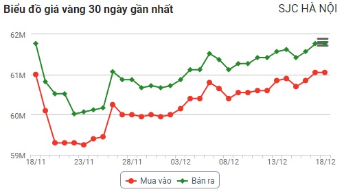 Giá vàng, Giá vàng hôm nay, Giá vàng 9999, bảng giá vàng, giá vàng 18/12, giá vàng mới nhất, giá vàng trong nước, Gia vang, gia vang 9999, gia vang 18/12, giá vàng sjc