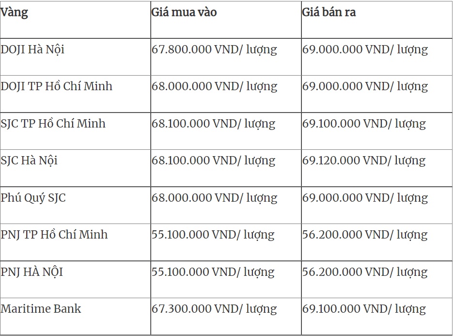 Giá vàng, Giá vàng hôm nay, Giá vàng 9999, bảng giá vàng, giá vàng 19/3, Gia vang, gia vang 9999, giá vàng trong nước, giá vàng mới nhất, giá vàng cập nhật, gia vang 19/3