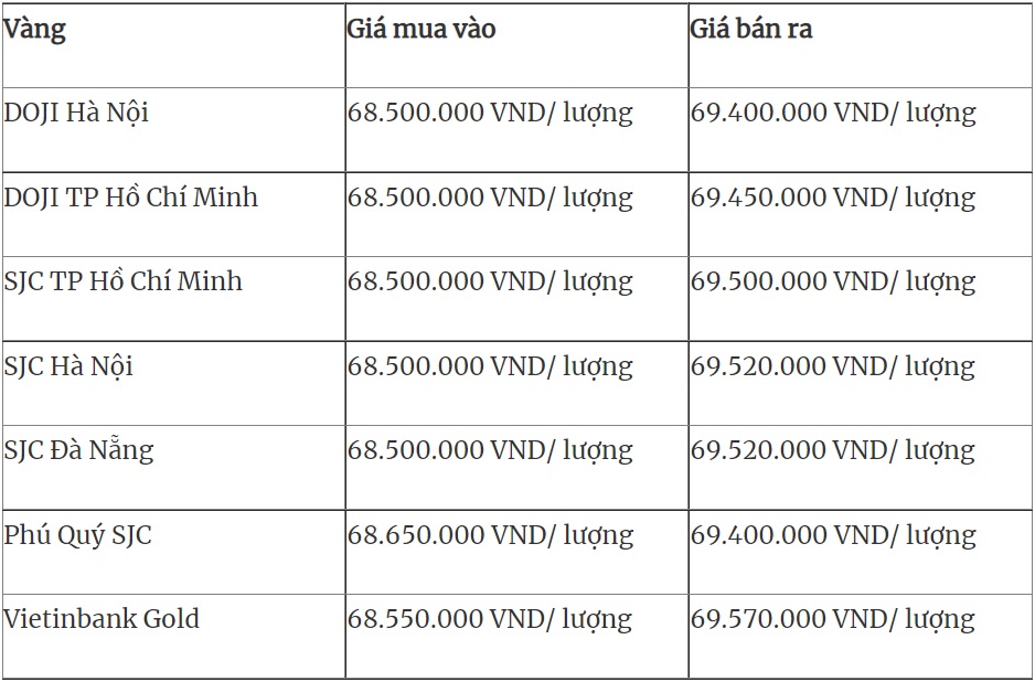 Giá vàng, Giá vàng hôm nay, Giá vàng 9999, bảng giá vàng, giá vàng 30/5, Gia vang, gia vang 9999, giá vàng mới nhất, gia vang 30/5, giá vàng trong nước, giá vàng cập nhật