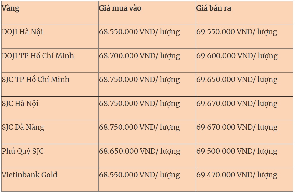 Giá vàng, Giá vàng hôm nay, Giá vàng 9999, bảng giá vàng, giá vàng 13/6, Gia vang, gia vang 9999, giá vàng mới nhất, gia vang 13/6, giá vàng trong nước, giá vàng cập nhật