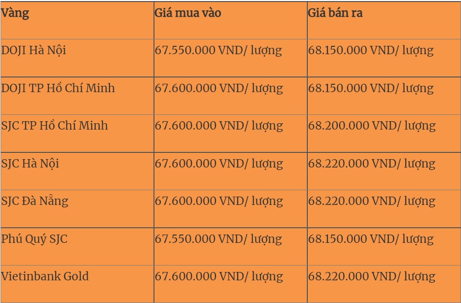 Giá vàng, Giá vàng hôm nay, Giá vàng 9999, bảng giá vàng, giá vàng 14/7, Gia vang, gia vang 9999, giá vàng mới nhất, gia vang 14/7, giá vàng trong nước, giá vàng cập nhật